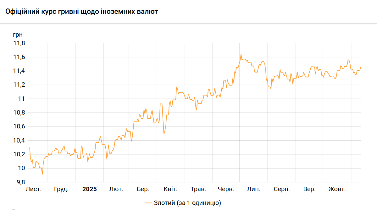 Курс злотого НБУ на 11 листопада встановлено на рівні 11,46 гривні 2