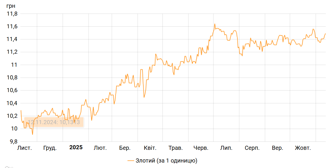 Курс злотого НБУ на 11 листопада встановлено на рівні 11,49 гривні 2