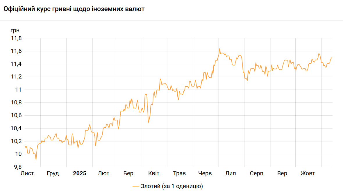 Курс злотого НБУ на 13 листопада встановлено на рівні 11,50 гривні 2