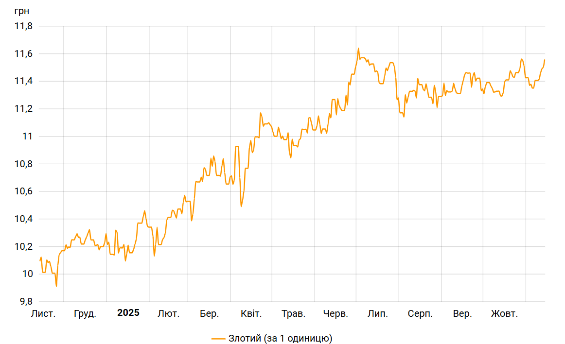 Курс злотого НБУ на 14 листопада встановлено на рівні 11,56 гривні 4