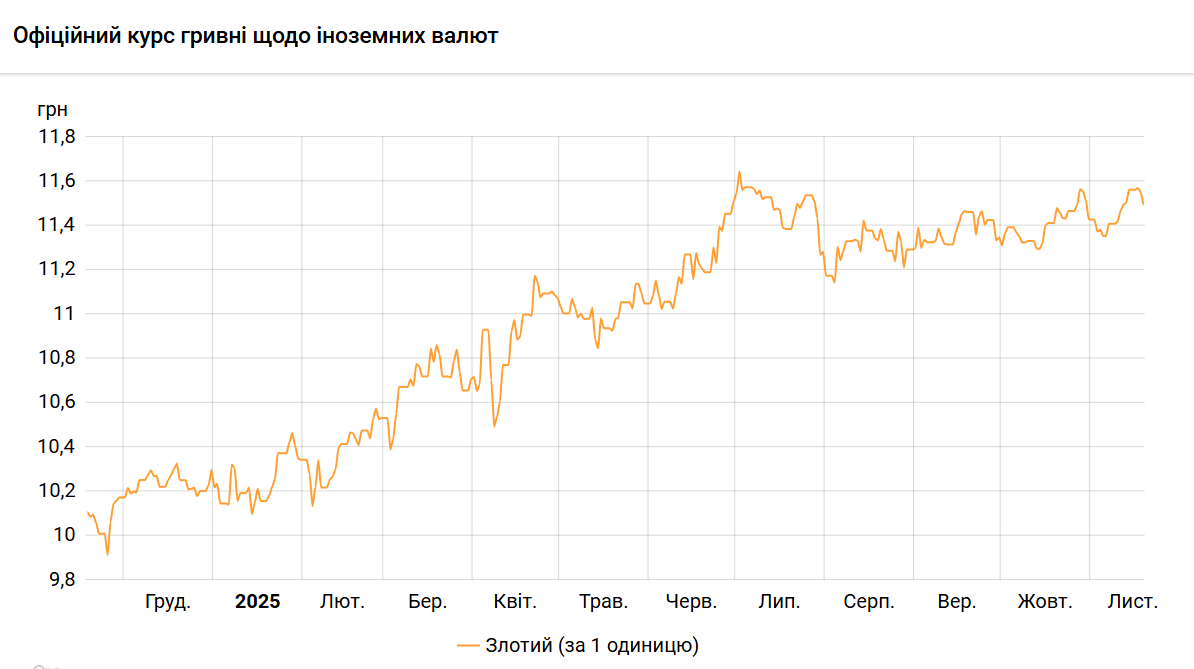 Курс злотого НБУ на 19 листопада встановлено на рівні 11,49 гривні 2