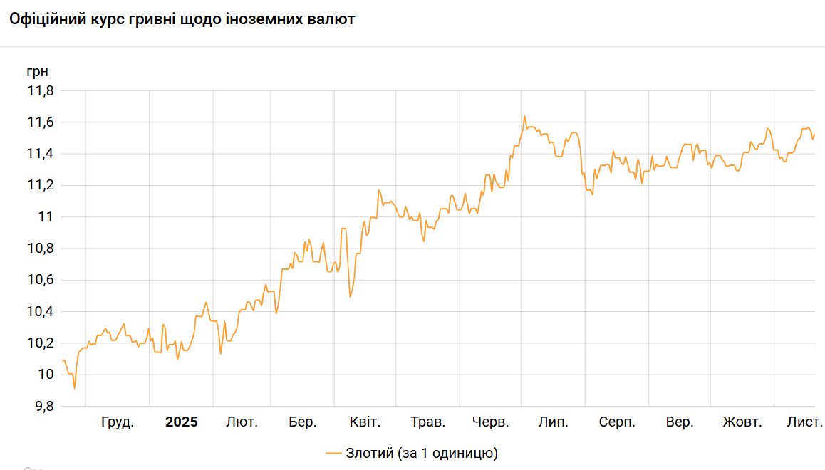 Курс злотого НБУ на 20 листопада встановлено на рівні 11,53 гривні 2