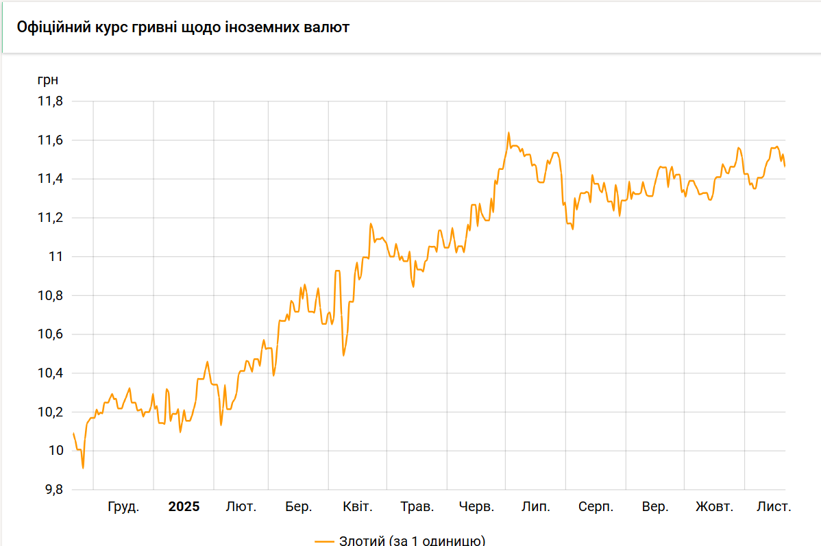 Курс злотого НБУ на 21 листопада встановлено на рівні 11,46 гривні 2