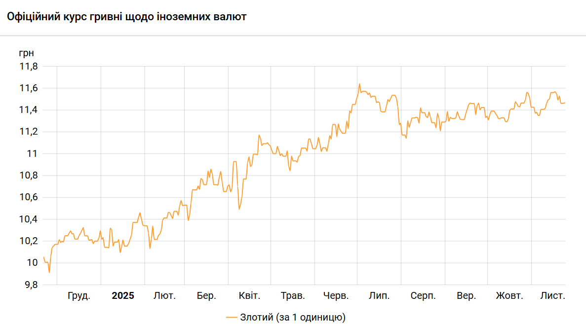 Курс злотого НБУ на 21 листопада встановлено на рівні 11,47 гривні 2