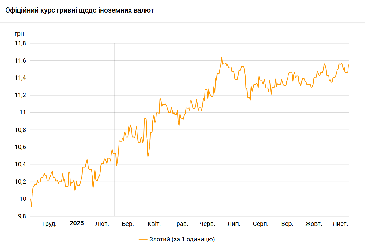 Курс злотого НБУ на 25 листопада встановлено на рівні 11,56 гривні Курс злотого НБУ на 25 листопада встановлено на рівні 11,56 гривні 2