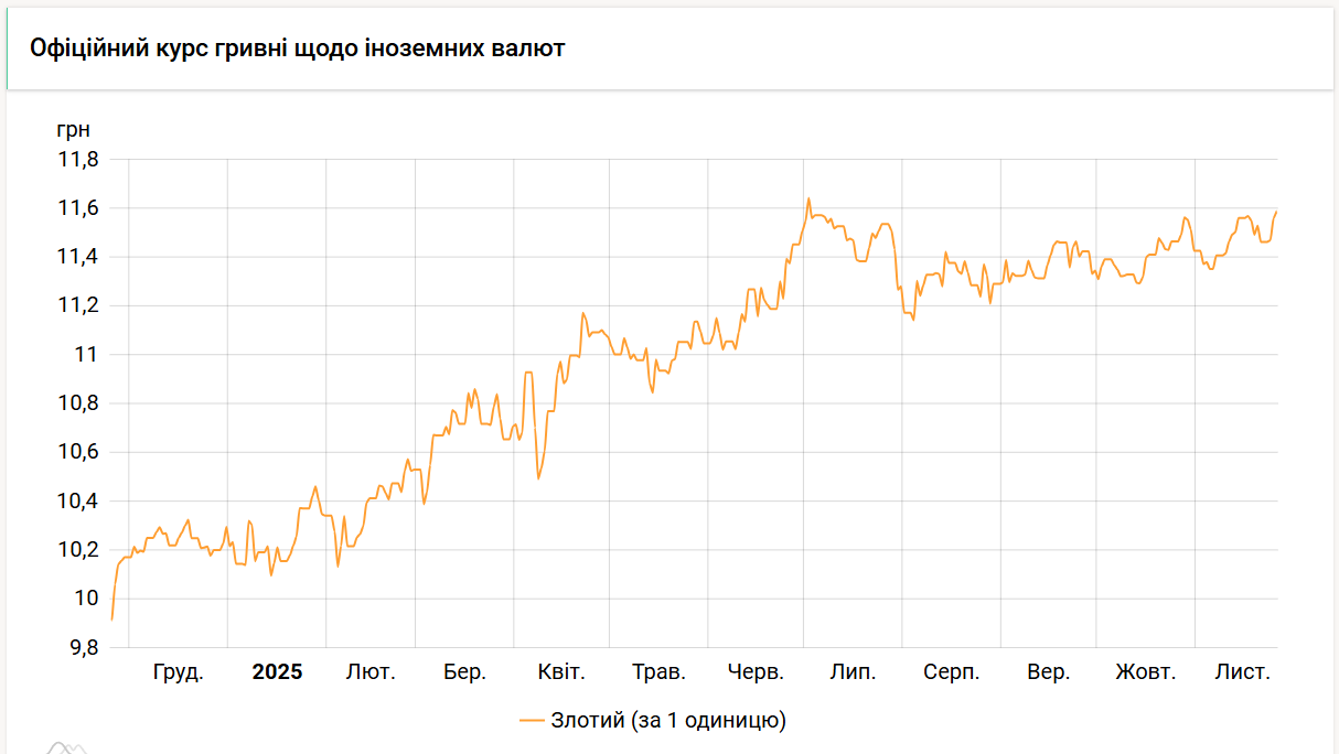 Курс злотого НБУ на 26 листопада встановлено на рівні 11,58 гривні 2