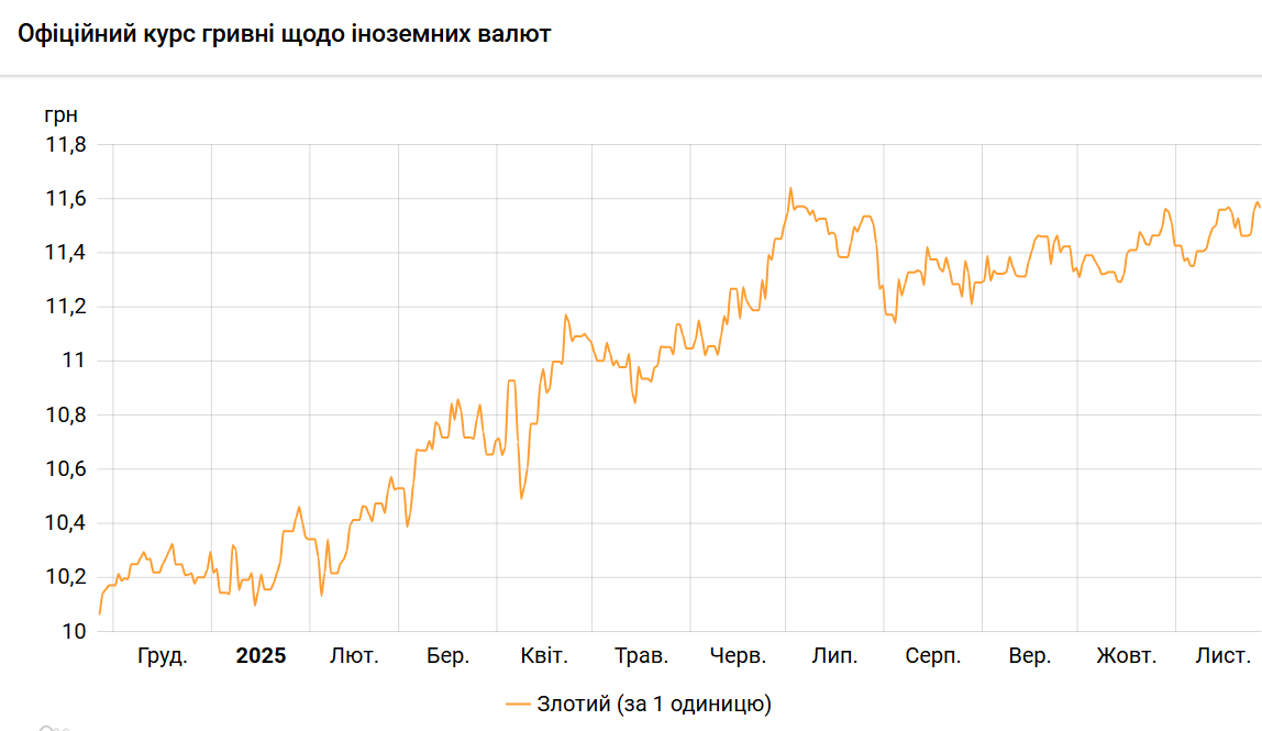 Курс злотого НБУ на 27 листопада встановлено на рівні 11,56 гривні Курс злотого НБУ на 27 листопада встановлено на рівні 11,56 гривні 2