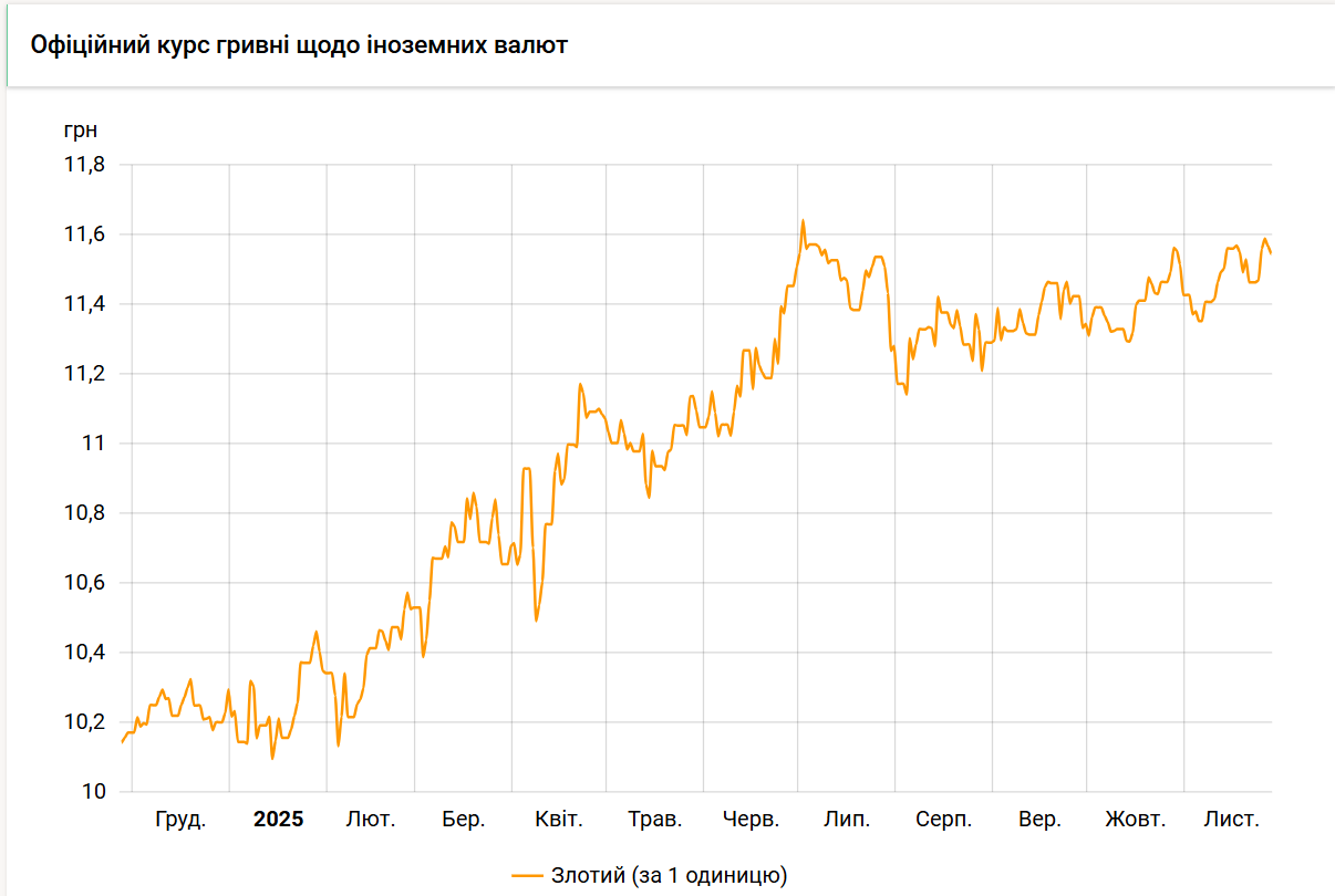 Курс злотого НБУ на 28 листопада встановлено на рівні 11,54 гривні 2
