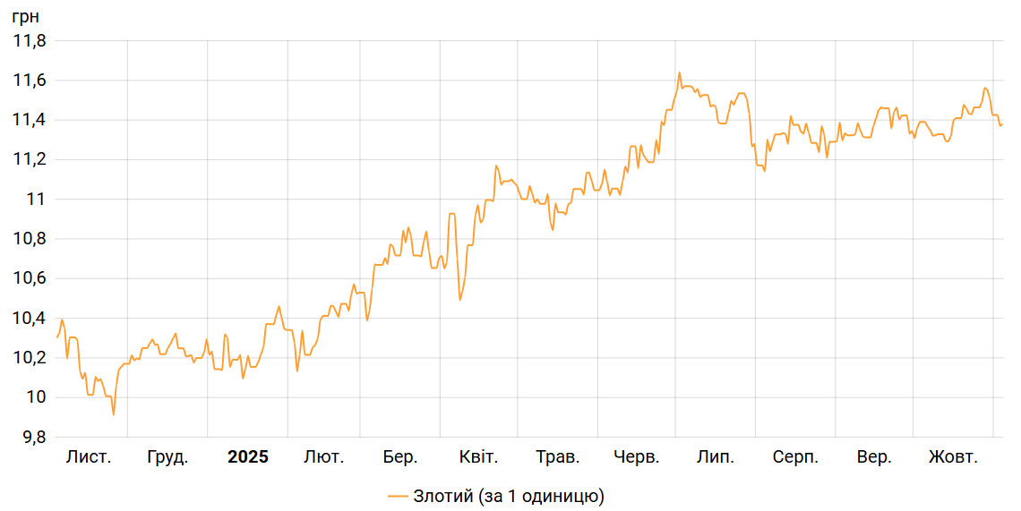Курс злотого НБУ на 4 листопада встановлено на рівні 11,38 гривень Курс злотого НБУ на 4 листопада встановлено на рівні 11,38 гривень 2