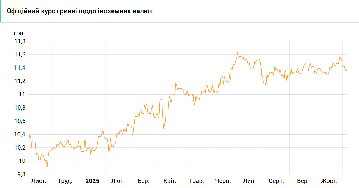 Курс злотого НБУ на 5 листопада встановлено на рівні 11,35 гривень Курс злотого НБУ на 5 листопада встановлено на рівні 11,35 гривень 4