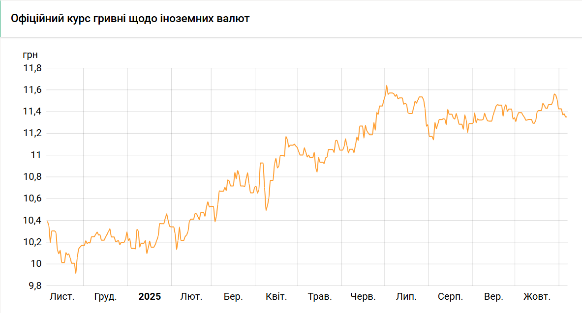 Курс злотого НБУ на 6 листопада встановлено на рівні 11,35 гривень 2