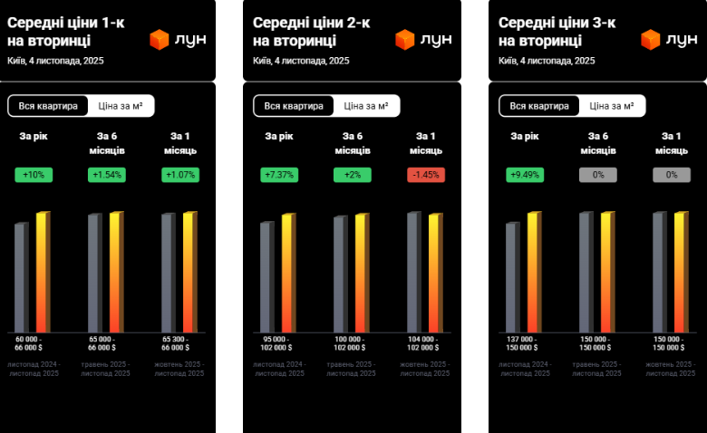 Нерухомість в Києві - скільки коштують квартири у 2025 році, ціни від ЛУН 2