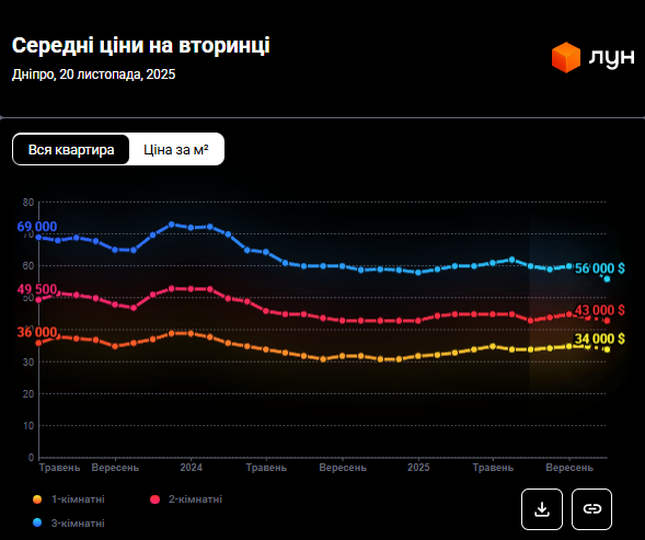 Нерухомість в Україні - скільки коштує житло у Дніпрі, ціни 2025 2