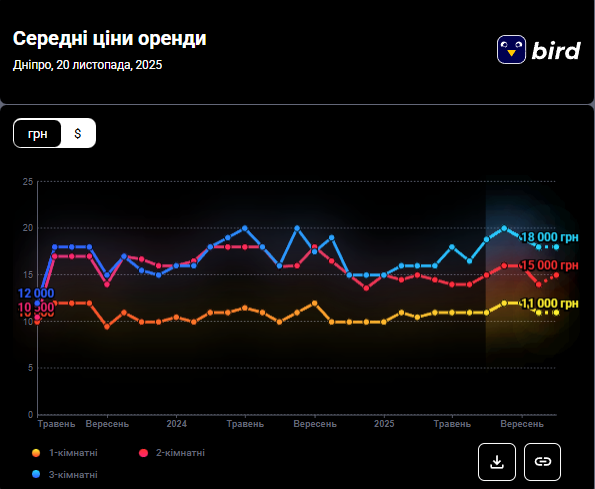 Нерухомість в Україні - скільки коштує житло у Дніпрі, ціни 2025 4