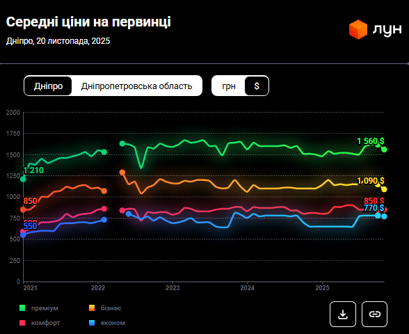 Нерухомість в Україні - скільки коштує житло у Дніпрі, ціни 2025 3