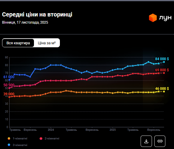 Нерухомість в Україні - скільки коштує житло у Вінниці, ціни 2025 2