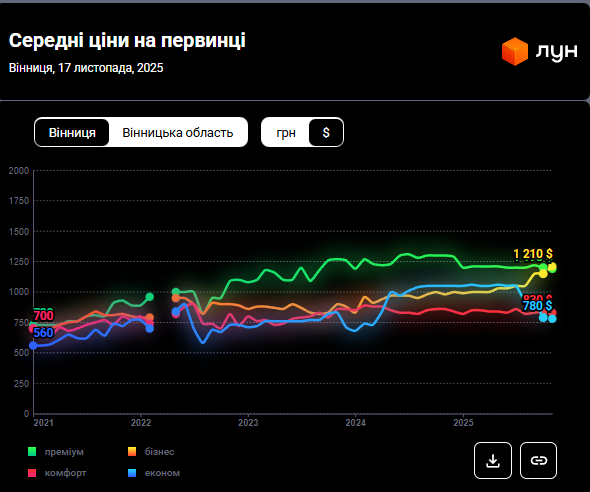 Нерухомість в Україні - скільки коштує житло у Вінниці, ціни 2025 3