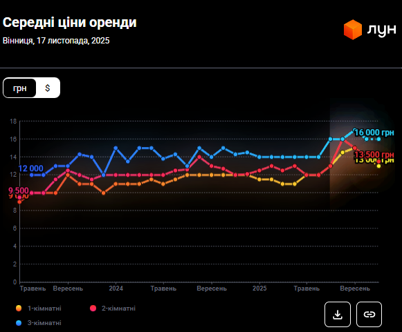 Нерухомість в Україні - скільки коштує житло у Вінниці, ціни 2025 4