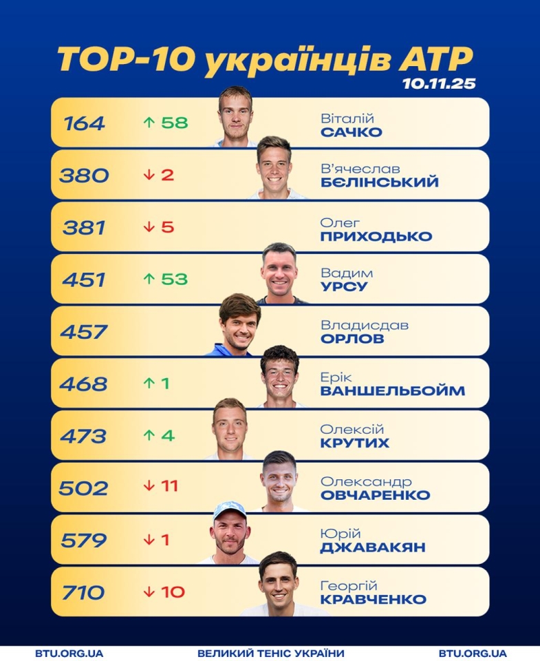 Оновлений рейтинг АТР - хто лідер та на яких місцях українці 4