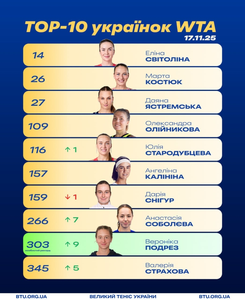Оновлений рейтинг WTA - українка встановила рекорд Оновлений рейтинг WTA - українка встановила рекорд 4