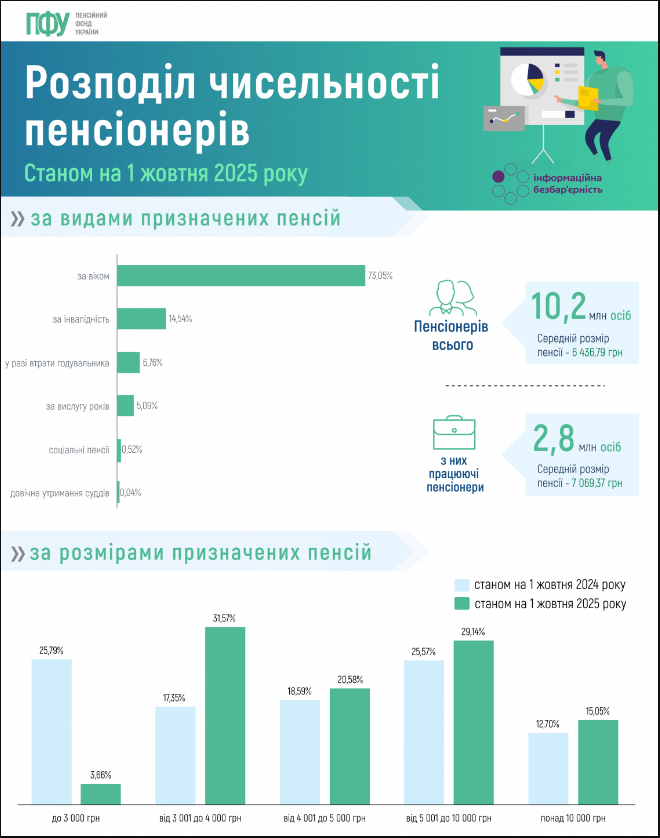 Пенсії українцям від ПФУ за жовтень 2025 склали 68,5 млрд грн - як збільшились виплати з вересня Пенсії українцям від ПФУ за жовтень 2025 склали 68,5 млрд грн - як збільшились виплати з вересня 6