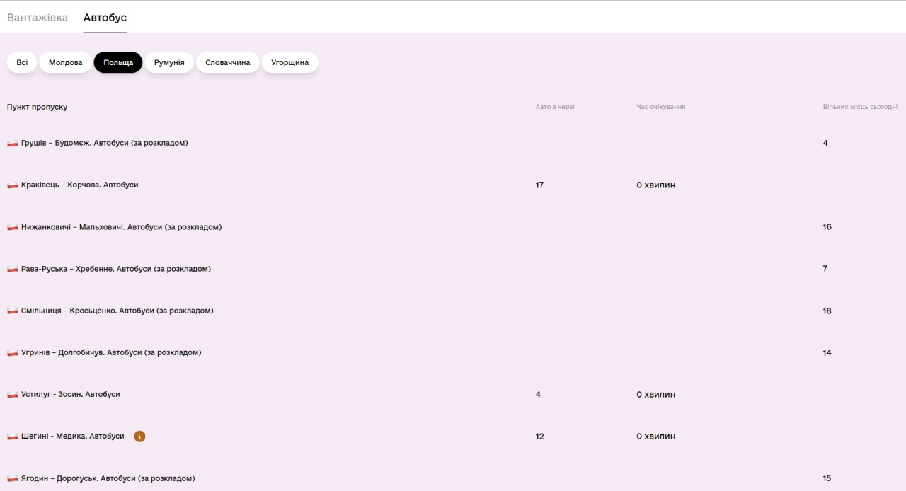 Перетнути кордон з Польщею, Словаччиною, Угорщиною, Румунією і Молдовою можна без черги - ДПСУ Перетнути кордон з Польщею, Словаччиною, Угорщиною, Румунією і Молдовою можна без черги - ДПСУ 3