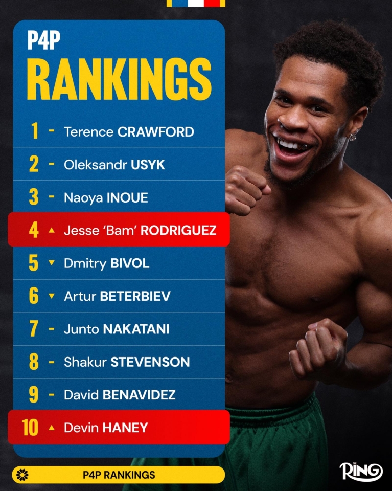 Рейтинг P4P від The Ring - на якому місці Усик після втрати абсолюта Рейтинг P4P від The Ring - на якому місці Усик після втрати абсолюта 2