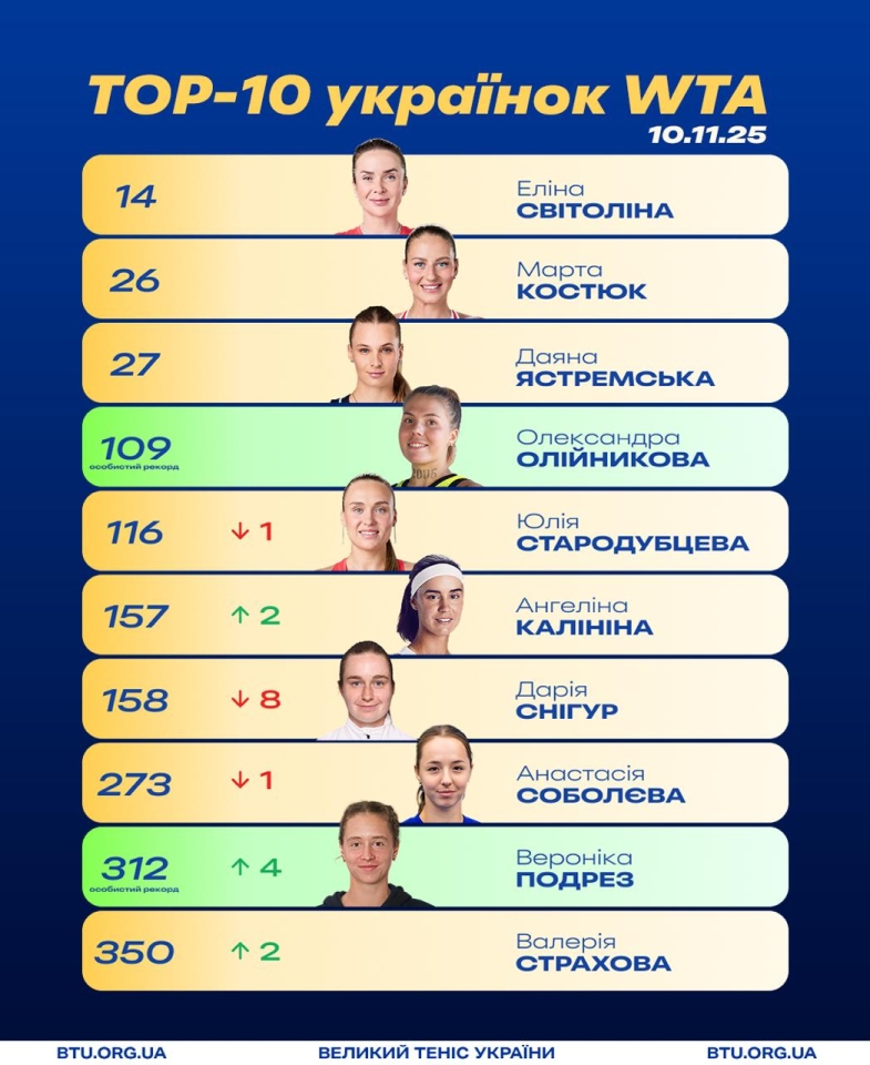 Рейтинг WTA - на яких місцях українки та що змінилося в топ 10 Рейтинг WTA - на яких місцях українки та що змінилося в топ 10 4
