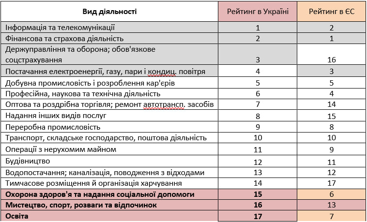 Рейтинги рівня зарплат в Україні та ЄС - чию працю цінують найбільше 2