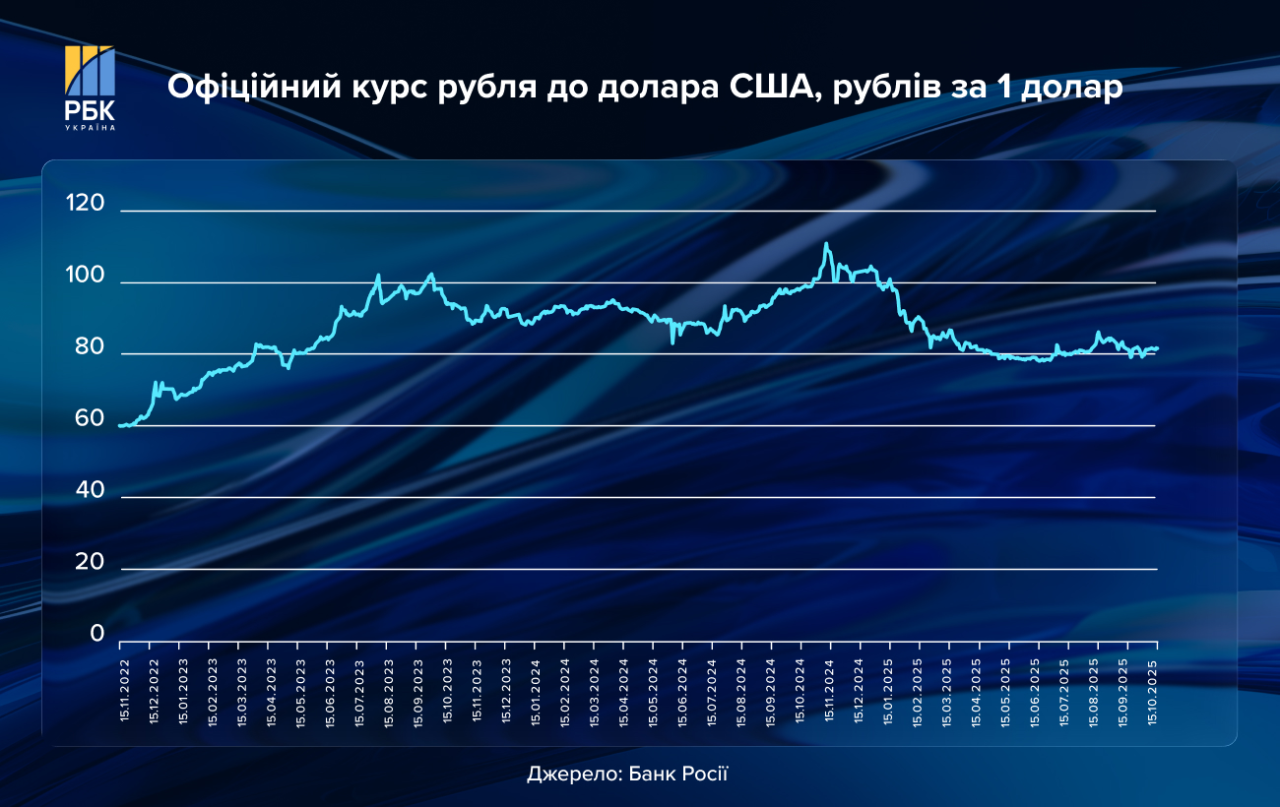 Російська економіка в кризі – наскільки її вистачить для ведення війни 7