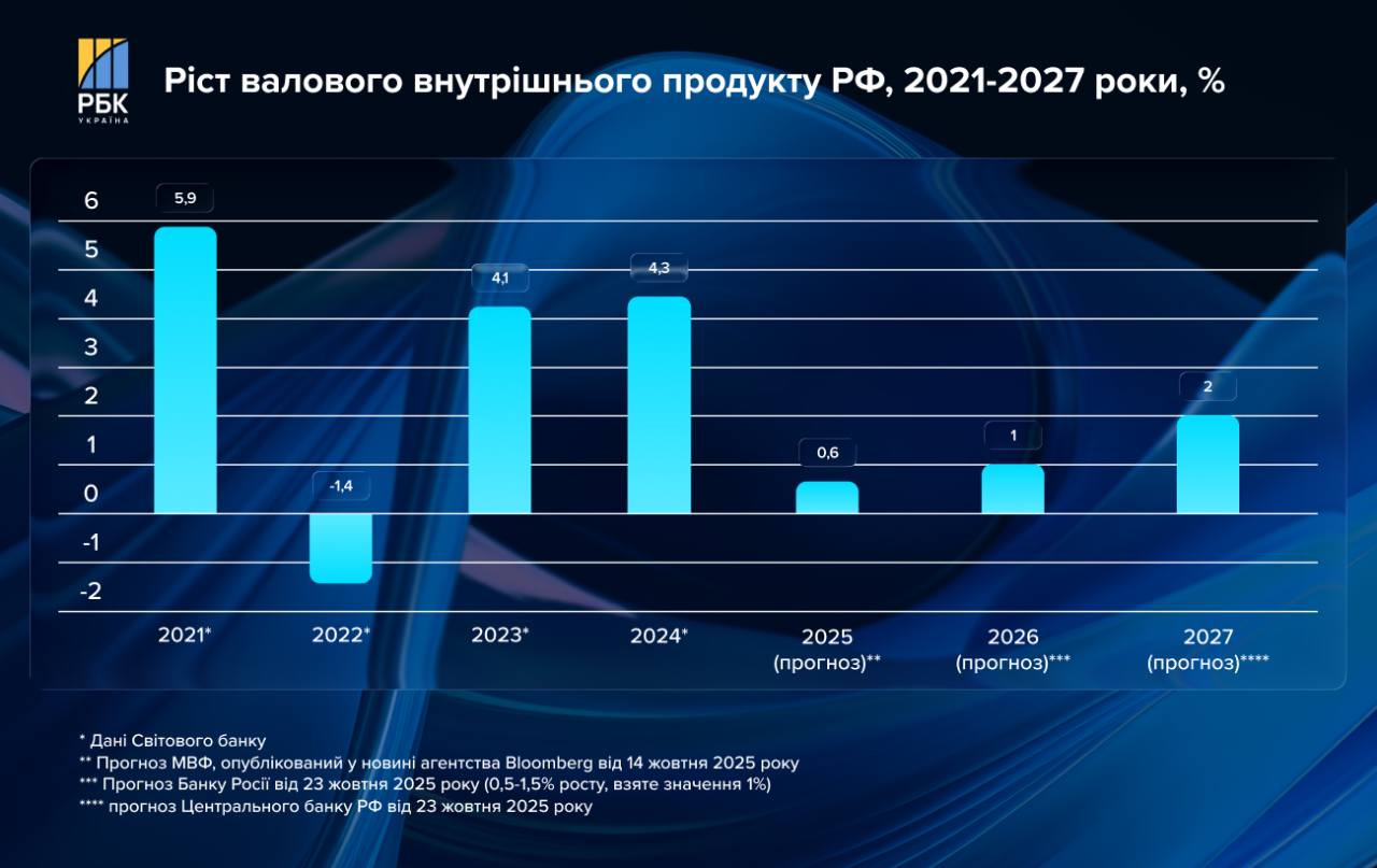 Російська економіка в кризі – наскільки її вистачить для ведення війни 3