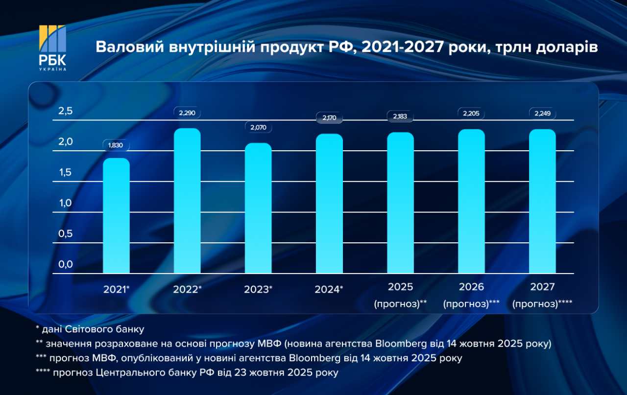 Російська економіка в кризі – наскільки її вистачить для ведення війни 2