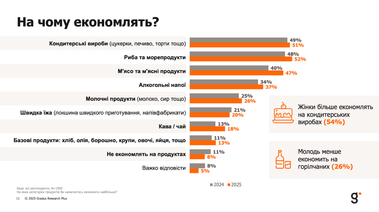 Споживчий кошик - на яких продуктах українці економлять під час війни 2