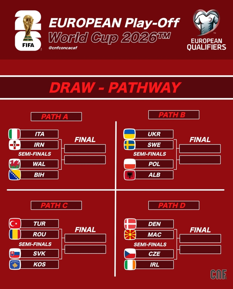 Україна у плей офф ЧС 2026 - шанси та прогнози аналітиків 2
