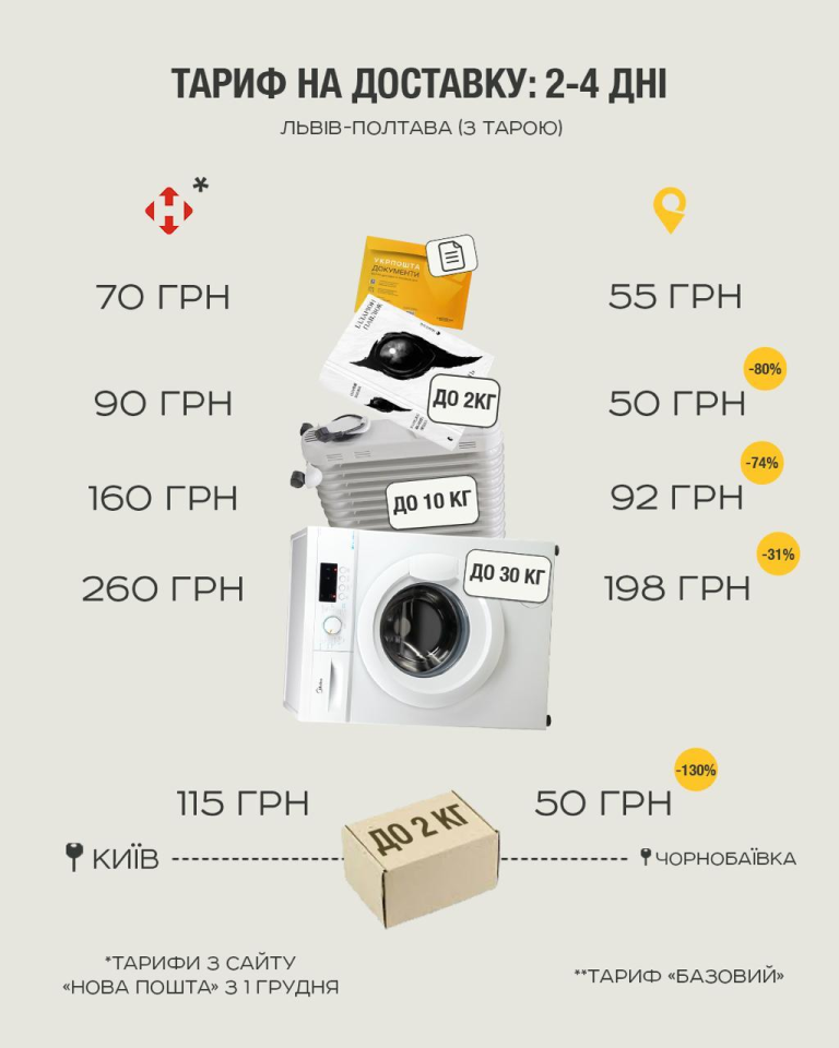 Укрпошта не підвищуватиме тарифи на послуги - заява Смілянського 3