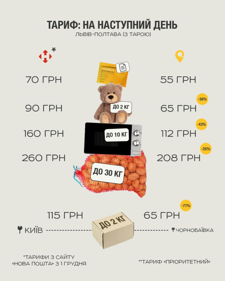 Укрпошта не підвищуватиме тарифи на послуги - заява Смілянського 4