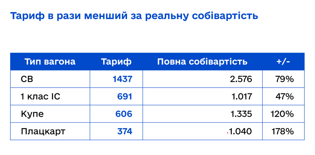 Укрзалізниця назвала собівартість квитків на потяг - якими б мали бути тарифи Укрзалізниця назвала собівартість квитків на потяг - якими б мали бути тарифи 2