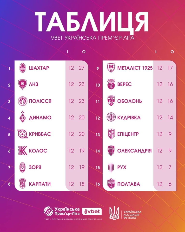 УПЛ 12 тур - результати, таблиця та відео ключових моментів УПЛ 12 тур - результати, таблиця та відео ключових моментів 3