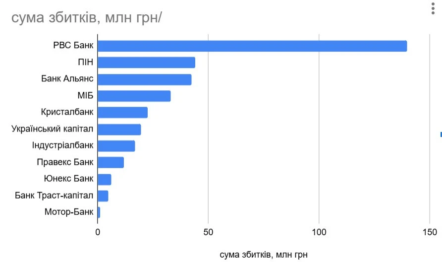В Україні 11 банків виявились збитковими: перелік В Україні 11 банків виявились збитковими: перелік 2