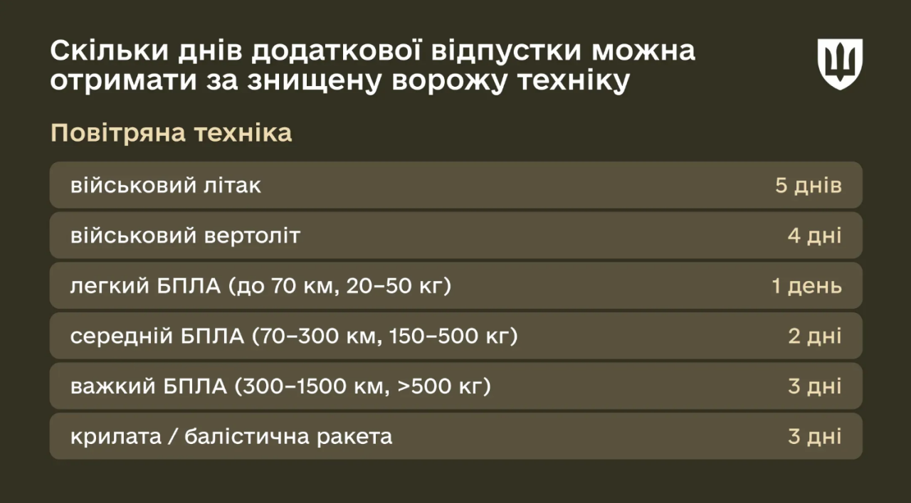 Відпустки військовослужбовців у воєнний час в Україні 2025 - які види є, скільки днів, тривалість 3