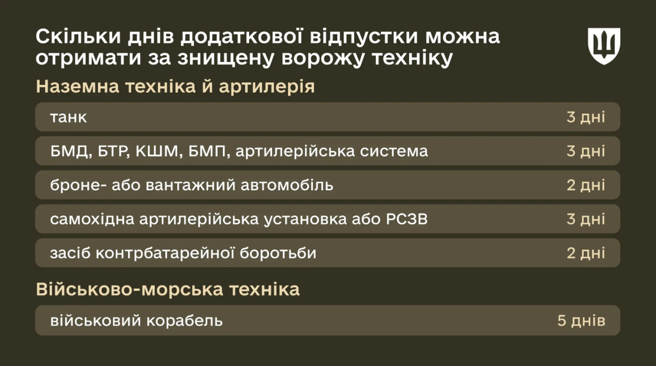 Відпустки військовослужбовців у воєнний час в Україні 2025 - які види є, скільки днів, тривалість 5