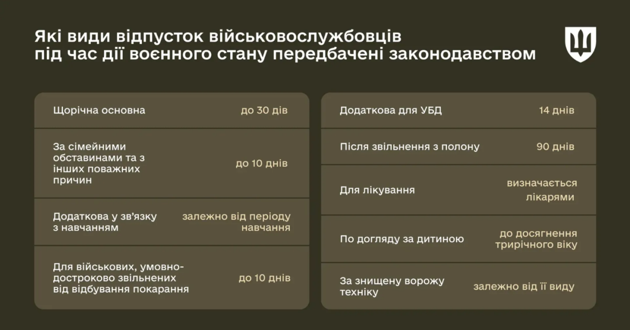 Відпустки військовослужбовців у воєнний час в Україні 2025 - які види є, скільки днів, тривалість 2