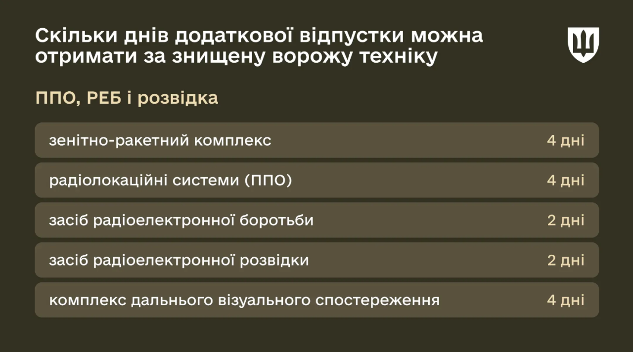 Відпустки військовослужбовців у воєнний час в Україні 2025 - які види є, скільки днів, тривалість 4