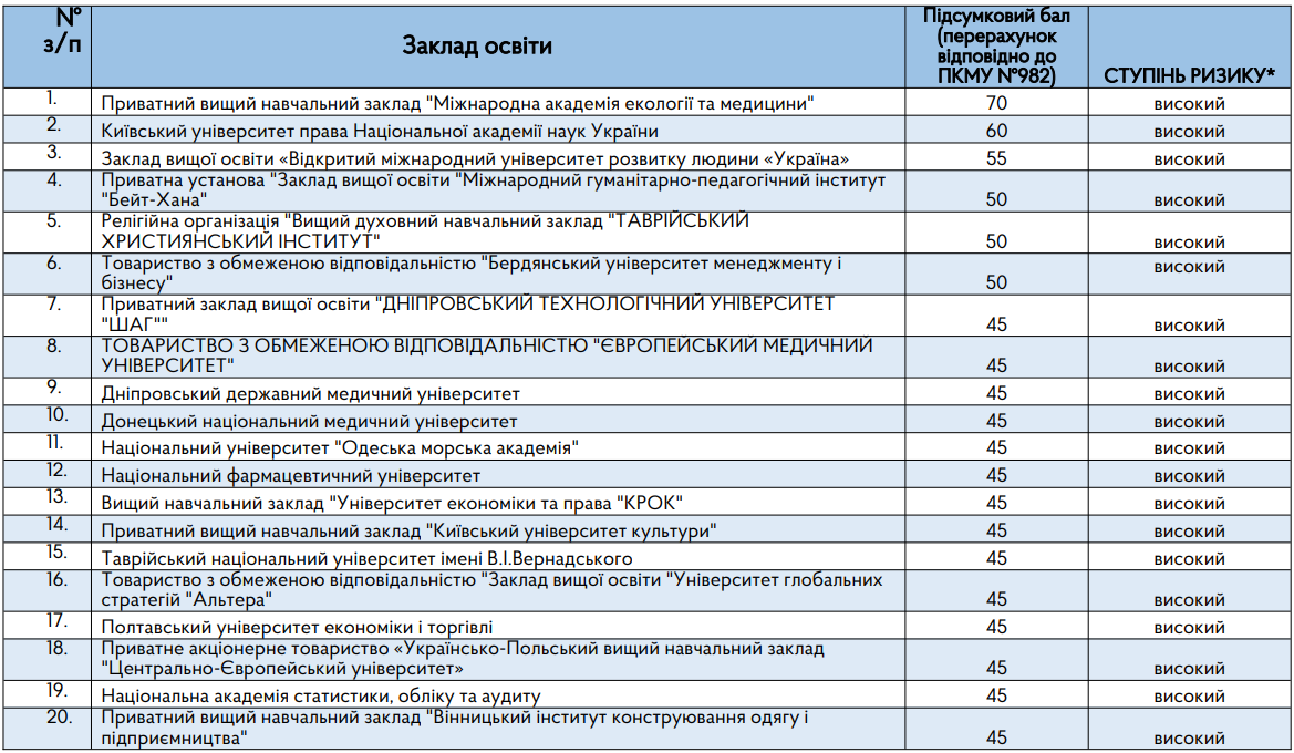Виші України з високим ступенем ризику 2025 - хто потрапив у список Виші України з високим ступенем ризику 2025 - хто потрапив у список 4