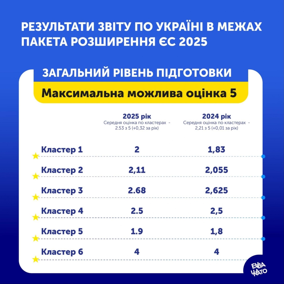 Вступ України до ЄС – які подальші кроки і чи буде членство в 2030 році Вступ України до ЄС – які подальші кроки і чи буде членство в 2030 році 5