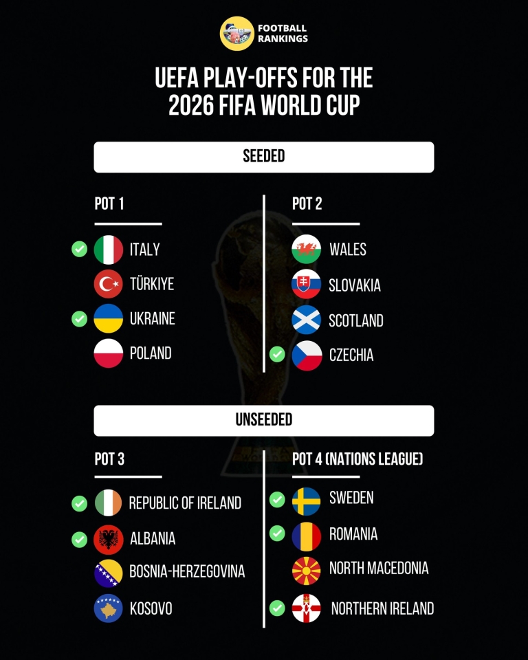 Збірна України у жеребкуванні плейоф ЧС 2026 - де і коли дивитися онлайн Збірна України у жеребкуванні плейоф ЧС 2026 - де і коли дивитися онлайн 2