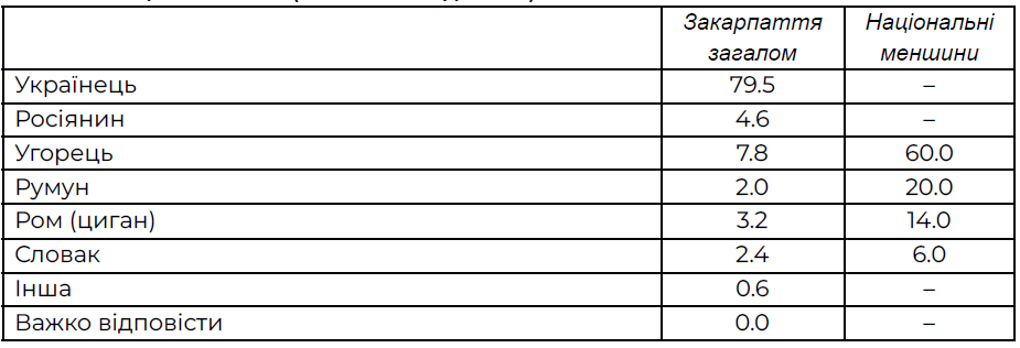 Жителі Закарпаття якою мовою спілкуються вдома - результати опитування Жителі Закарпаття якою мовою спілкуються вдома - результати опитування 2