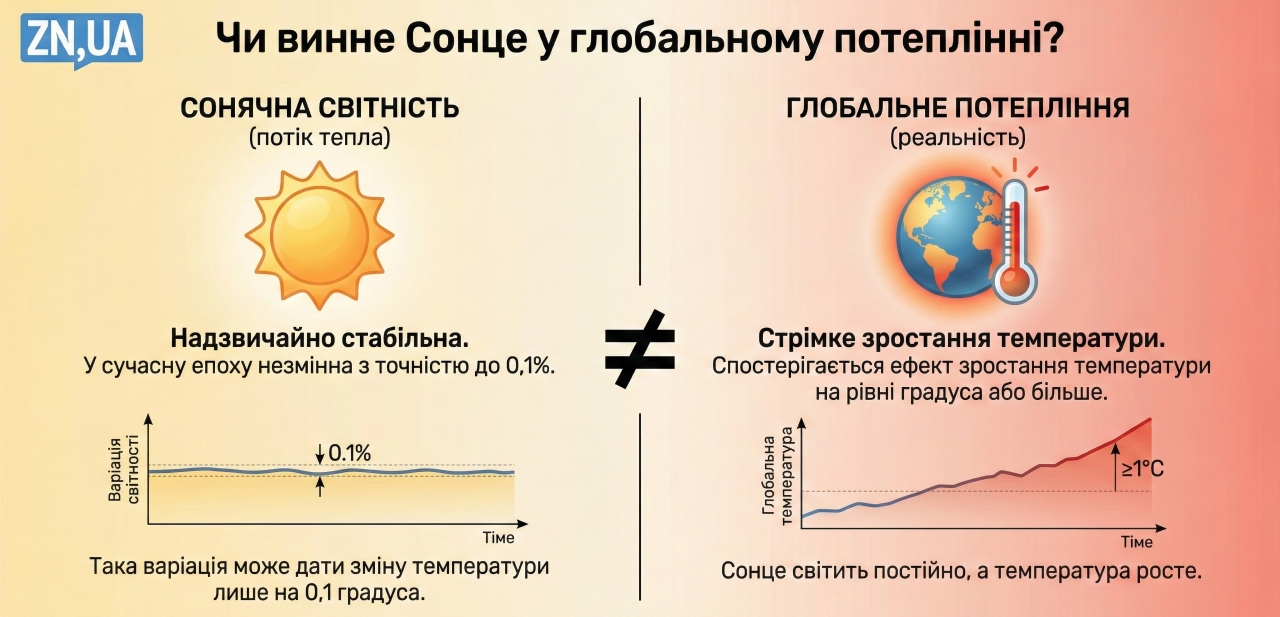 Астрофізик розвінчав головний міф про глобальне потепління та назвав справжні чинники 3