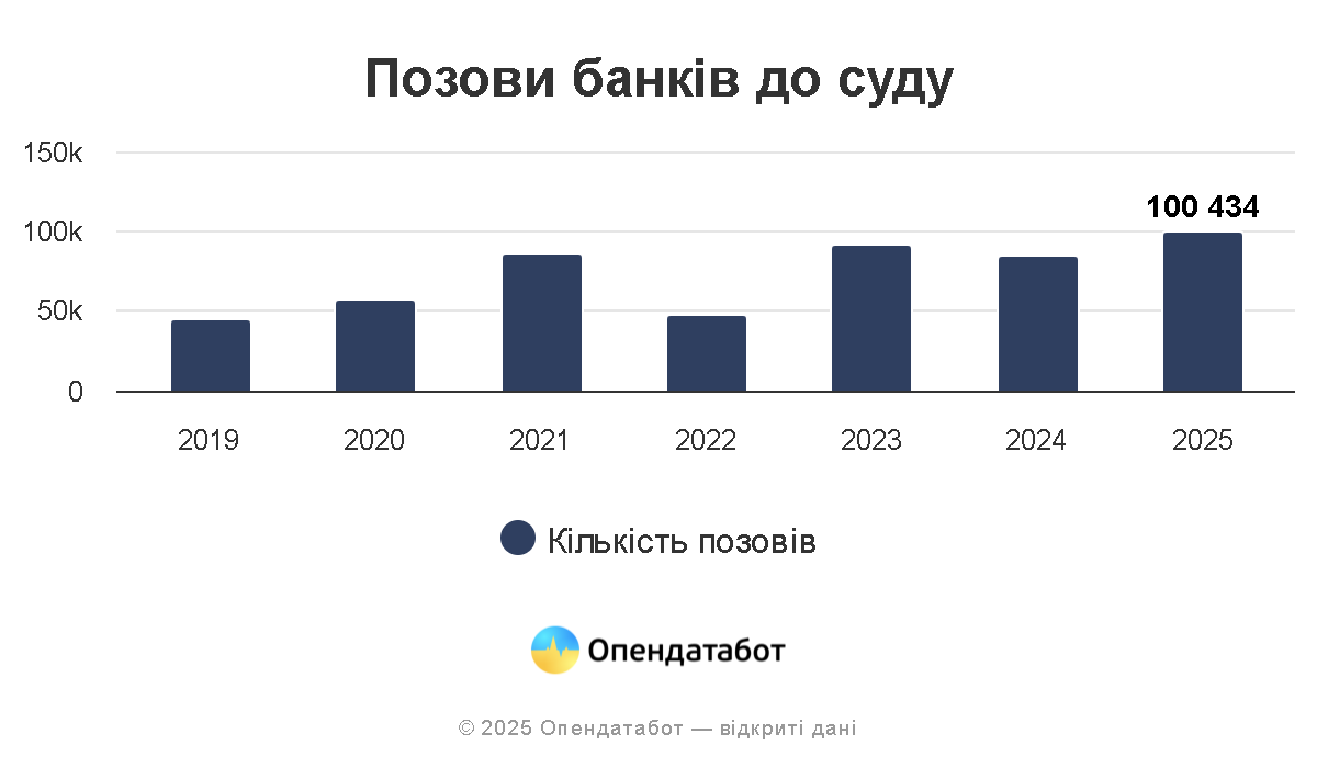 Банки України в півтора рази збільшили кількість позоввів до боржників 2