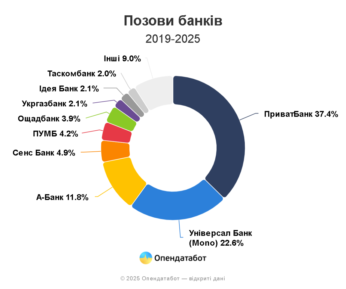Банки України в півтора рази збільшили кількість позоввів до боржників 3